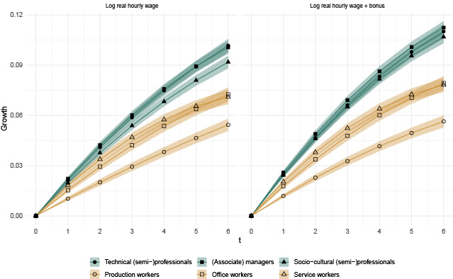 occ_wagegrowth_org